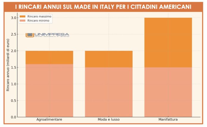 Aggravio Dazi Usa: per le famiglie americane effetti limitati per la spesa “Made ...