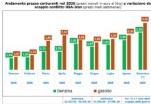 Caro carburanti, a ottobre i costi saliti di oltre un miliardo in un anno caro carburanti
