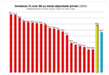 Italia repubblica di pensionati: il rapporto tra lavoratori e ritirati è di 1:1 Italia repubblica di pensionati