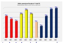 Il fisco tartassa il Nord, in particolare Milano, Monza, Bolzano e Bologna fisco