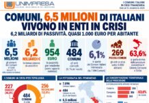 Comuni in crisi finanziaria: sono 484 pari a 6,5 milioni di abitanti e un buco da 6,2 mld Comuni in crisi finanziaria